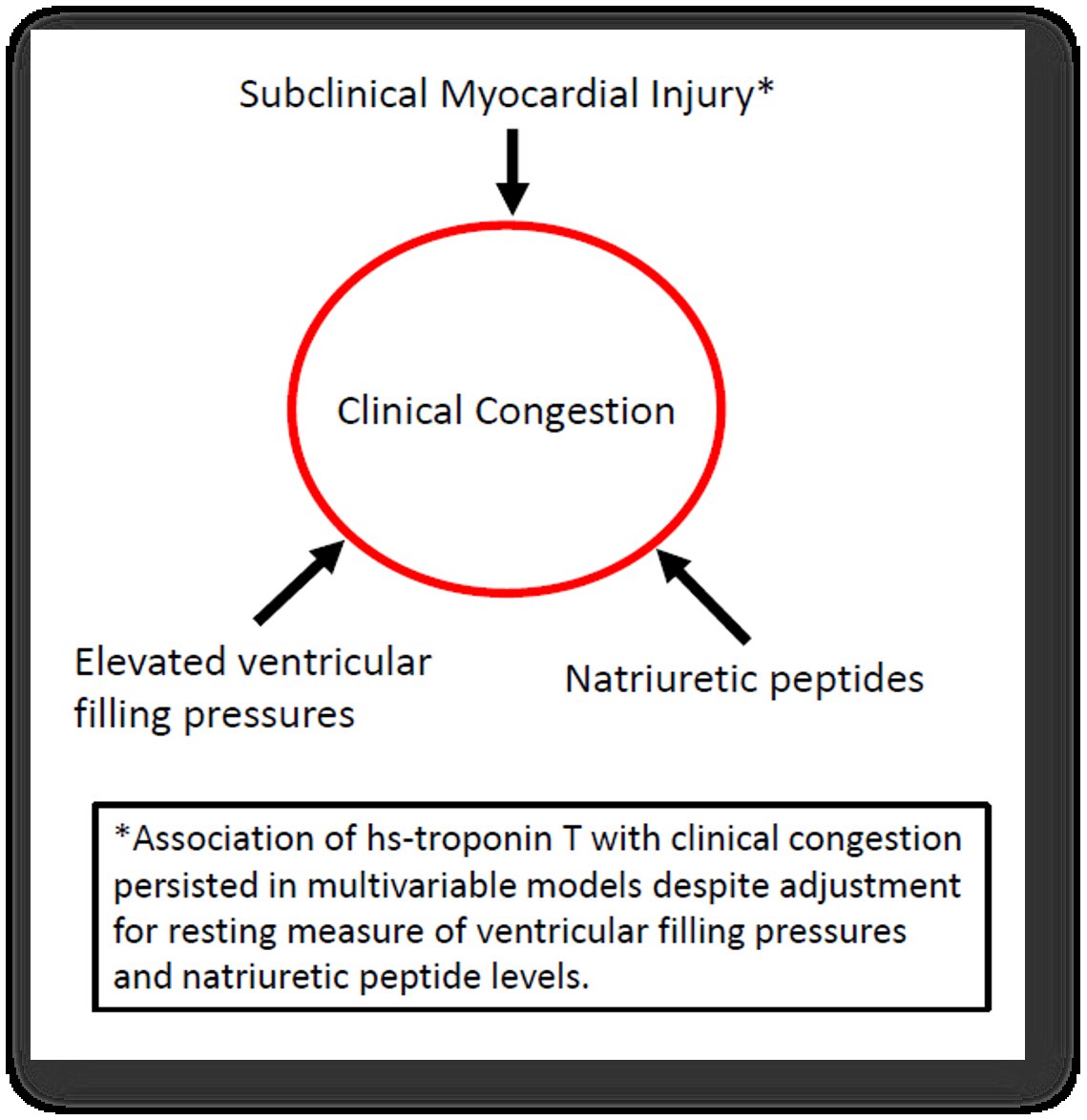 ICYMI - JCF Sim Pub from #HFSA2021 - "Subclinical myocardial injury and the phenotype of clinical congestion in patients with HFrEF"
By <a href="/MarkDrazner/">Mark Drazner</a> <a href="/JTThibs/">Jenny Thibodeau, MD, MSCS</a> <a href="/JLGrodin/">Justin L. Grodin</a> et al
<a href="/robmentz/">Robert Mentz, MD</a> <a href="/dranulala/">Anu Lala (Anuradha Lala-Trindade)</a>  
onlinejcf.com/article/S1071-…