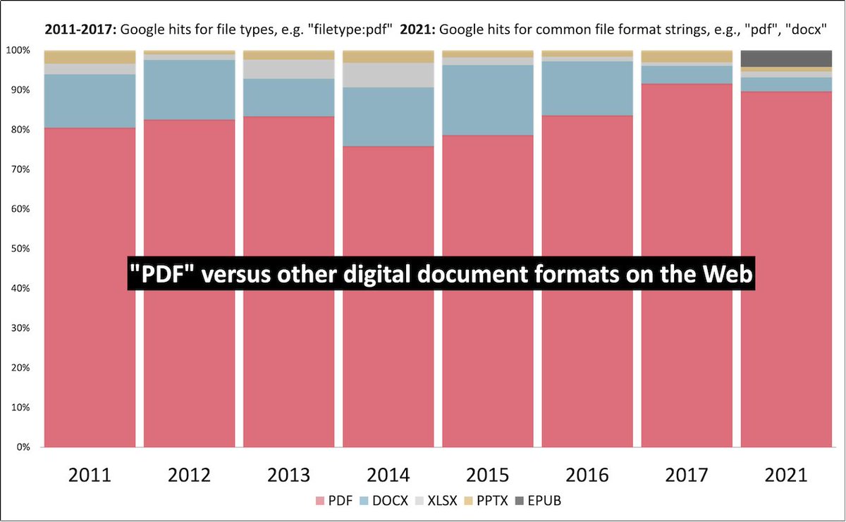 PDFAssociation's tweet image. According to the detected MIME type as captured in the latest (July 2021) #CommonCrawl database, #PDF is the 3rd most popular file-format on the web (after HTML and XHTML); more popular than JPEG, PNG or GIF files.

pdfa.org/pdfs-popularit…