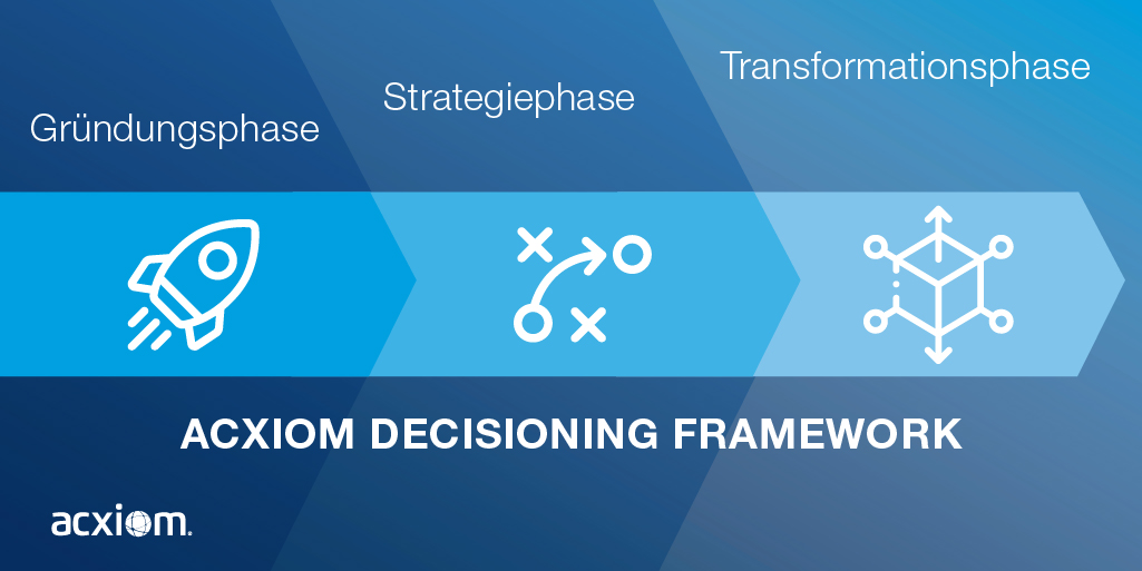 Acxiom_Deu's tweet image. So meistern Sie die 3 zentralen Phasen auf dem Weg zu einer soliden #Datenbasis! ➡️ Unser #Acxiom Decisioning Framework unterstützt Sie dabei &amp;amp; liefert relevante Ansätze. ✅ Erfahren Sie die Kernaspekte bereits im Blog: acxiom.info/38VZixS