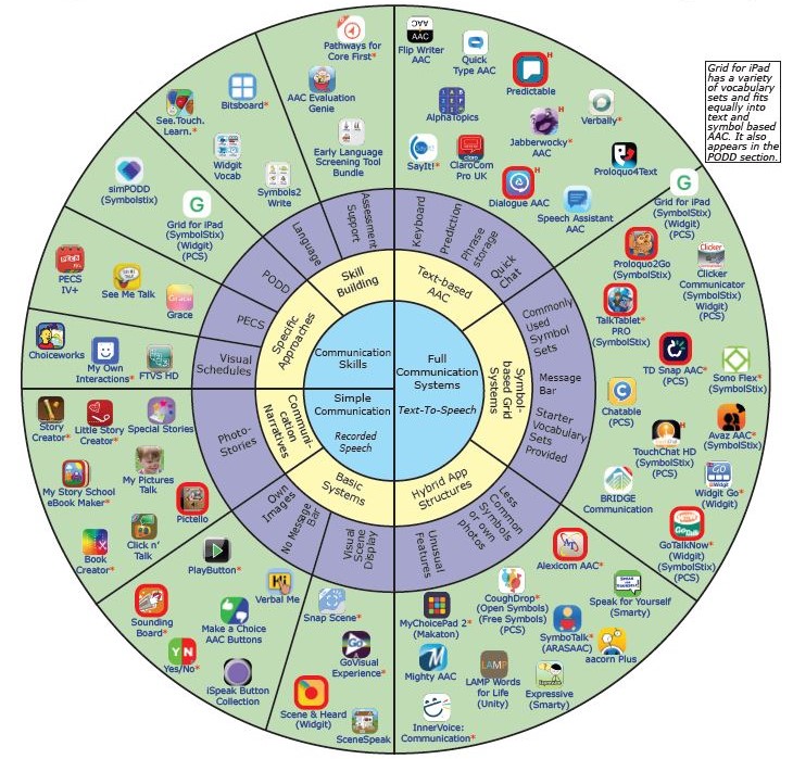 gxmcneill's tweet image. #CM2021conf for anyone viewing my presentation in the programme for today on the @CALLScotland #AAC iPad App Wheel, here's the link to download the updated version 2.2 Sep 2021 callscotland.org.uk/bit/?LeiYvbG