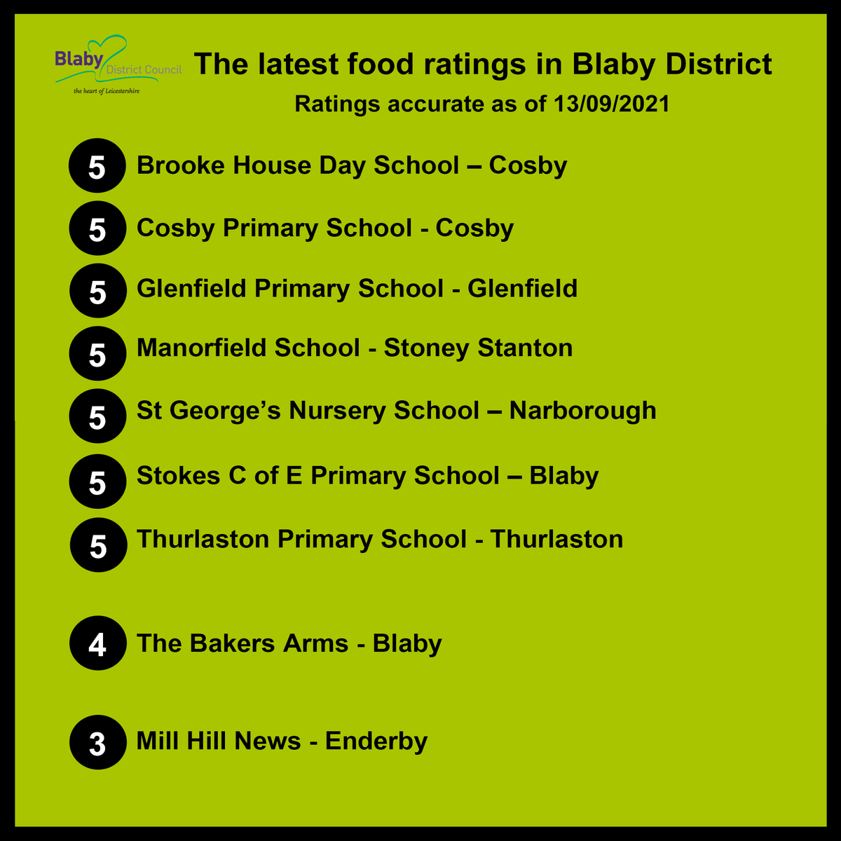 BlabyDC's tweet photo. 🍛 ☕ Here's the latest @foodgov ratings...

5️⃣ Brooke House Day School
5️⃣ Cosby Primary
5️⃣ @greenfieldpr
5️⃣ @ManorfieldPrim
5️⃣ @STGDayNursery - Narborough
5️⃣ @blabystokes 
5️⃣  @Thurlaston_Sch 

4️⃣ @thebakersarmsblaby

3️⃣ Mill Hill News - Enderby https://t.co/xNWQByaYmz