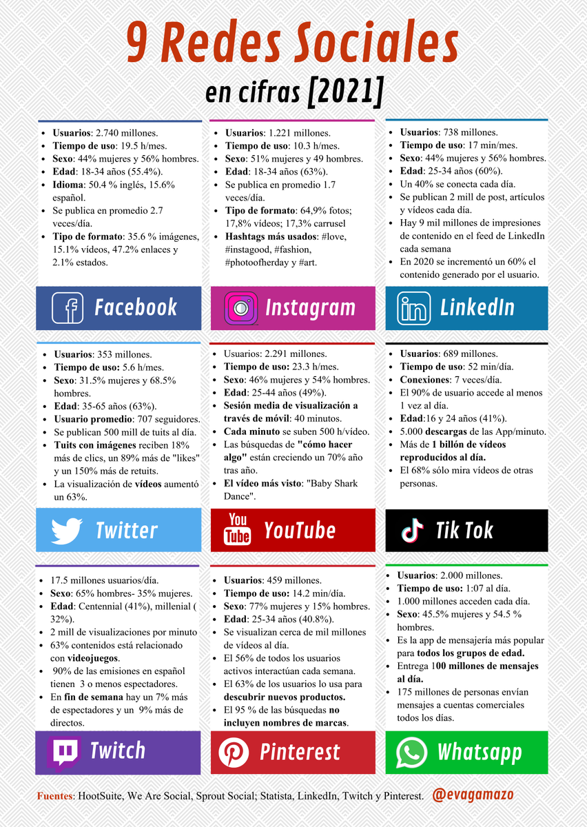 Cifras y datos clave de las redes sociales más utilizadas en 2021.

#Marketing #redessociales