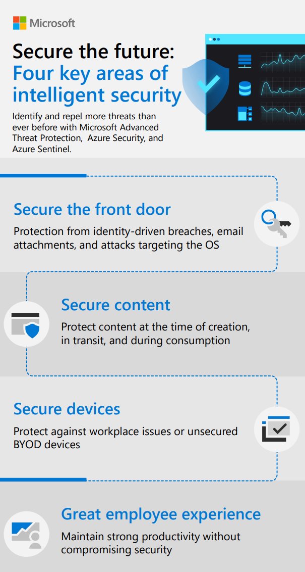 Identify and repel security threats with integrated #ThreatProtection from <a href="/Microsoft/">Microsoft</a> #AzureSecurity and #AzureSentinel. 

Take a look to learn more about intelligent security solutions for your entire enterprise.