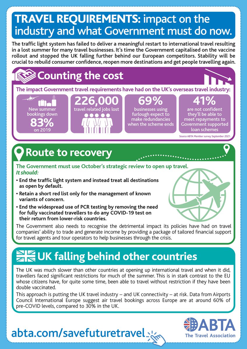 Another lost summer – <a href="/grantshapps/">Rt Hon Sir Grant Shapps</a> now needs to deliver a plan to restart the #travelindustry – capitalising on the #covid19 vaccine rollout and removing widespread PCR tests. #savefuturetrave
