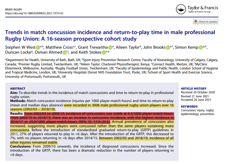 ASedeaud's tweet photo. Trends in match concussion incidence and RTP time in male pro Rugby Union by @westy160991 

From an incidence of concusions of 4.3/1000 players-match-hours to 20.9 

with rose in the severity of concussions

while during this time incidence of all other injuries remained stable https://t.co/MRJIjLOT6Q