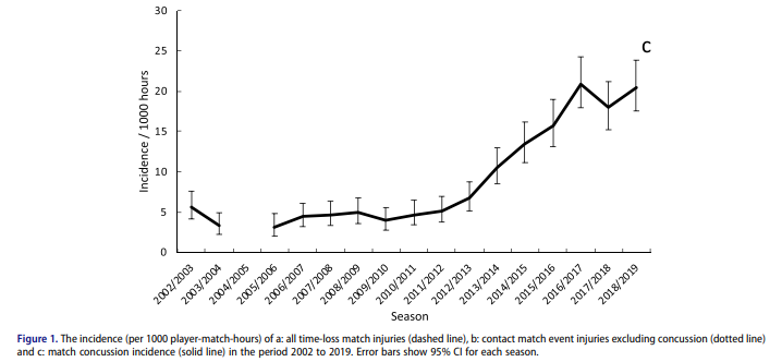 ASedeaud's tweet photo. Trends in match concussion incidence and RTP time in male pro Rugby Union by @westy160991 

From an incidence of concusions of 4.3/1000 players-match-hours to 20.9 

with rose in the severity of concussions

while during this time incidence of all other injuries remained stable https://t.co/MRJIjLOT6Q