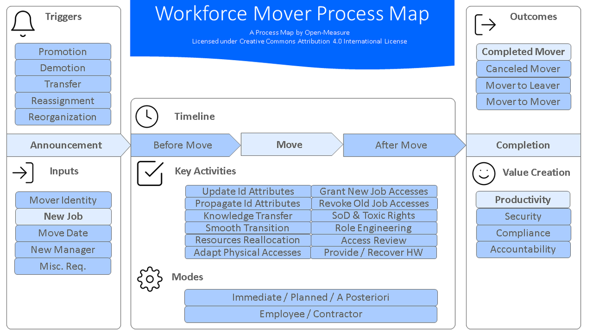 open_measure's tweet photo. An early version of the #Workforce #Mover #Process. Join the conversation to crowd-develop #IAM #standard processes - https://t.co/Dshk5gevMB https://t.co/4sHinw1C8N