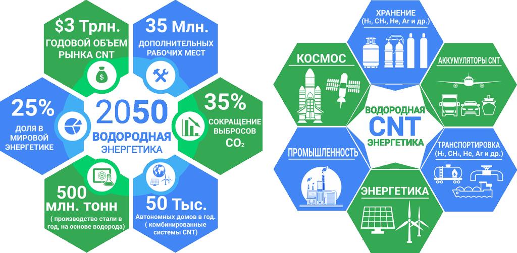 CntFund's tweet photo. Russian strategy transition to Hydrogen Energy 🚀🚀🍀🌍🌀https://t.co/M2uLcB58np https://t.co/OQ5oIGMegu