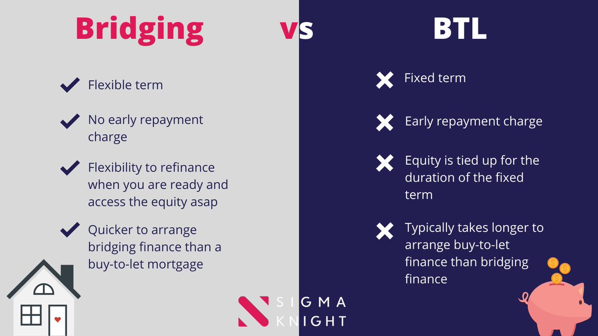 SigmaKnight__'s tweet image. When purchasing property for investment, it can make sense to buy a property that needs refurbishment as you can make a bigger ROI💰

Here we explain why a bridging loan can make more sense than a BTL mortgage to fund refurbishment costs 👇
sigmaknight.com/blog/how-to-fi…