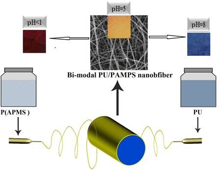 JFB_MDPI's tweet image. #mdpijfb📢Welcome to read a paper &quot;Development of Highly pH-#Sensitive Hybrid Membranes by Simultaneous #Electrospinning of #Amphiphilic #Nanofibers Reinforced with #Graphene Oxide&quot; by Xiongbiao Chen et al.
👉mdpi.com/2079-4983/10/2…
#fiber #polymers #wound #mechanical #pH #nano