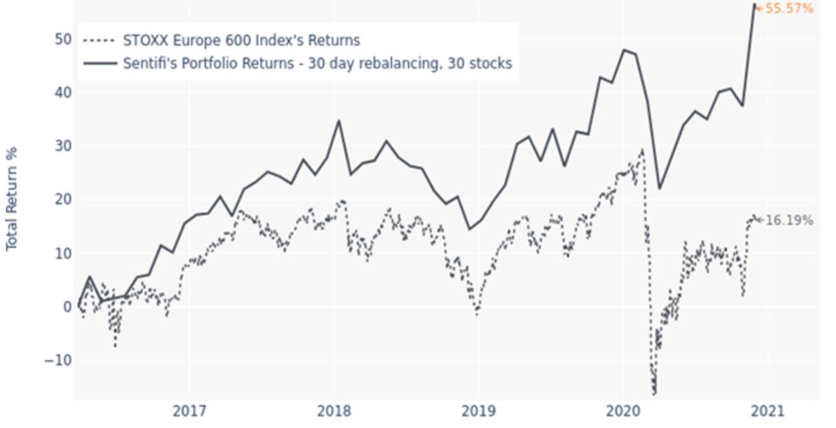 Our CEO Marina Goche pens an article for alpha week highlighting the challenges in monitoring ESG performance of companies &amp; the contributions that machine learning models can make to provide timely, reliable, granular and consistent ESG performance data.

alpha-week.com/alternative-da…