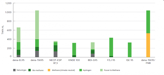 Energy_Post's tweet photo. How much Hydrogen will the German Gas Network have? Main scenarios have wildly different conclusions. Hydrogen-gas mix? Rise or fall in total gas consumption? Gas TSO vs Govt scenarios compared https://t.co/VNyKJ378t4 #hydrogen #FNBgas #Germany #electrification #biomethane https://t.co/oYFK0e095u