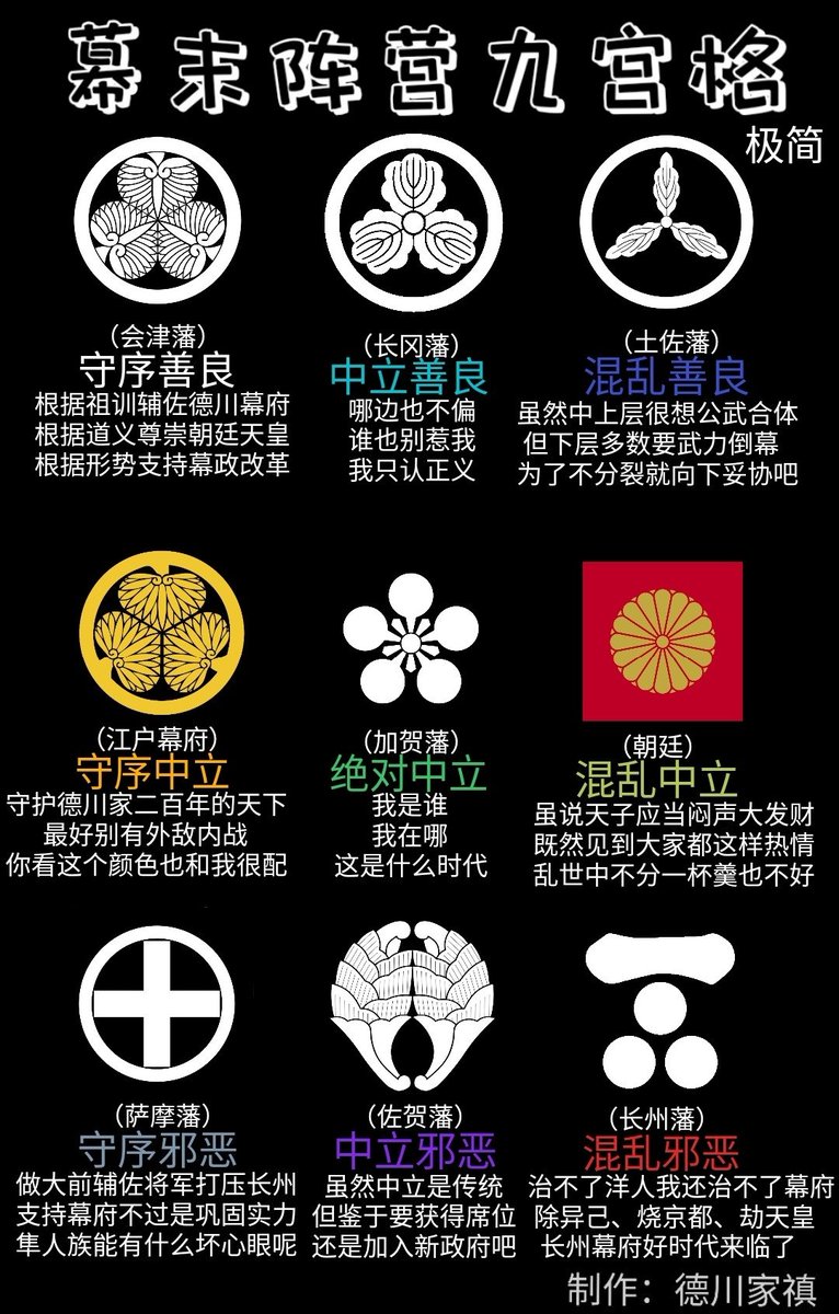 幕末阵营九宫格做了张好玩的图片，一次只能选九个，还有很多藩国、人物，日后再增加。 #戊辰戦争#幕末#会津使用说明：  1.欢迎合理使用，包括收藏、转发、插入文章视频，多多传播！ 2.禁止涂改、模糊、截取、拼接等断章取义行为。 3.绝对禁止消水印（否则日后水印盖的又大  ...