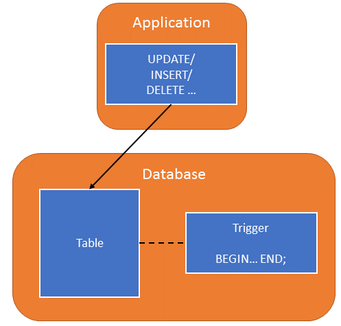 Insert or update. Триггеры Оракл. Триггер базы данных фото. POSTGRESQL триггер на Insert и update. Триггер Оракл for each Row.