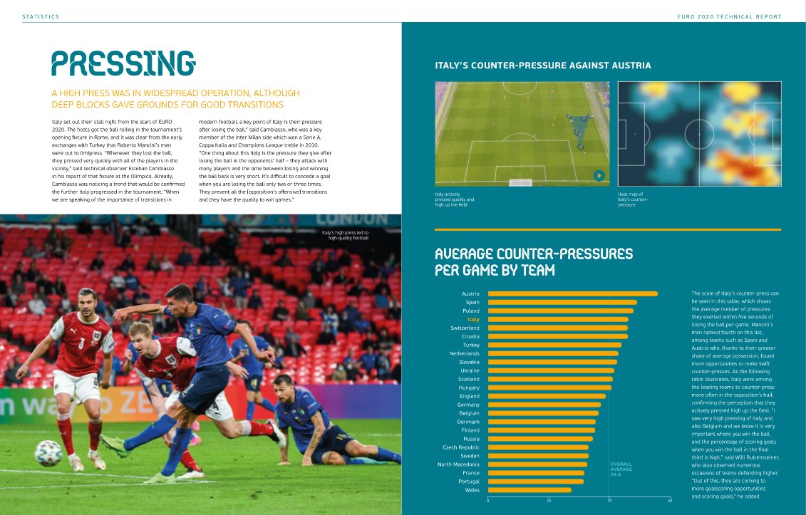 Statsbomb's tweet photo. We're proud to see StatsBomb data feature in UEFA's Euro 2020 Technical Report, with our unique pressure data powering the analysis of pressing trends observed at the tournament

https://t.co/b1tfadpU5P https://t.co/cTP4I8JGr5