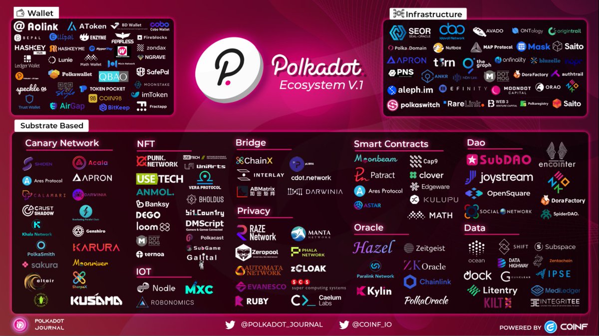 Polka_Journal's tweet photo. Overview of @Polkadot #Ecosystem 

More exciting project are coming to the ecosystem. And don't forget to comment your favorite projects on #Polkadot and let them know by tagging in the thread! 💪💪

Powered by @CoinF_io

#CoinF $DOT #PolkadotEcosystem https://t.co/yPLgpEkZPk