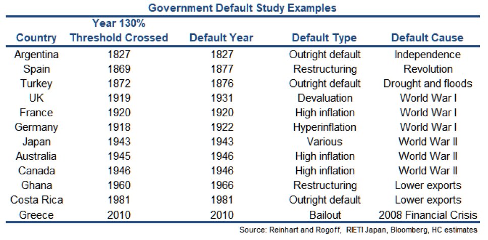 𝙂𝙤𝙫𝙚𝙧𝙣𝙢𝙚𝙣𝙩 𝙙𝙚𝙗𝙩 𝙘𝙝𝙚𝙖𝙩-𝙨𝙝𝙚𝙚𝙩
Executive summary of government bankruptcies over the past two centuries...