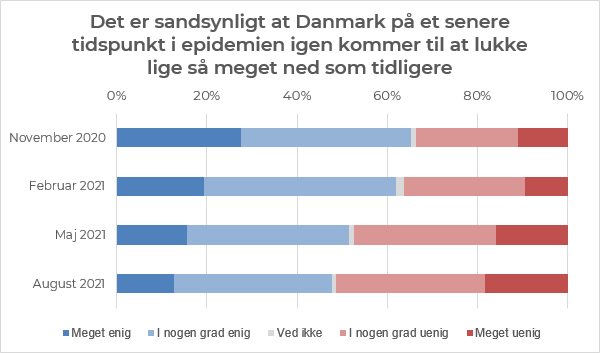 harboe_m's tweet photo. En del af forklaringen på, hvorfor danskerne tror, boligprisstigningerne vil falde til ro: Nedlukninger medfører boligefterspørgsel, men flere flere finder ny nedlukning usandsynlig. 
Forventningsundersøgelse på https://t.co/4Dtj9nFXR5  #COVID19dk #dkpol https://t.co/lIMIybwWmM