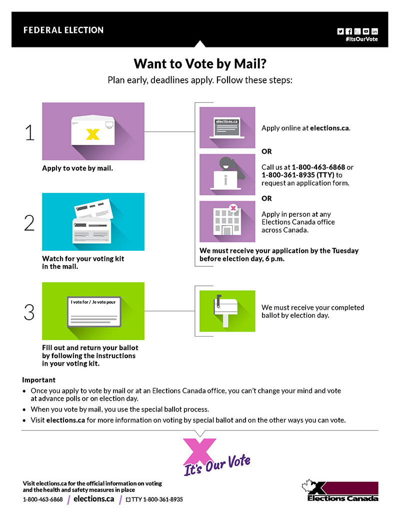PeopleFirstCA's tweet photo. Want to vote by mail in the Federal Election? Today is the last day to request a mail-in ballot. Just call Elections Canada at 1-800-463-6868. Or go to their website at https://t.co/5abSlJmqzq before 6pm EST. #ItsOurVote #InspireDem #DisabilityVotes https://t.co/5A3NqLTMnz