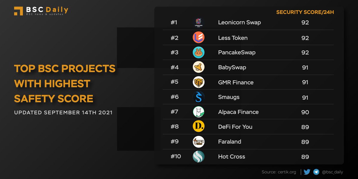 TOP BSC PROJECTS WITH HIGHEST SAFETY SCORE ✅

1. @swapleonicorn $LEOS
2. @LessToken $LESS
3. <a href="/PancakeSwap/">PancakeSwap</a> $CAKE
4. <a href="/babyswap_bsc/">BabySwap</a> $BABY
5. <a href="/GMR_Finance/">GMR Has Moved!</a> $GMR
6. @smaugsnft $SMG
7. <a href="/AlpacaFinance/">ALPACA FINANCE</a> $ALPACA
8. <a href="/DeFiForYou/">DeFi For You.</a> $DFY
9. <a href="/faraland_io/">Fara Land</a> $FARA
10. <a href="/hotcrosscom/">Hot Cross</a> $HOTCROSS

#BSC