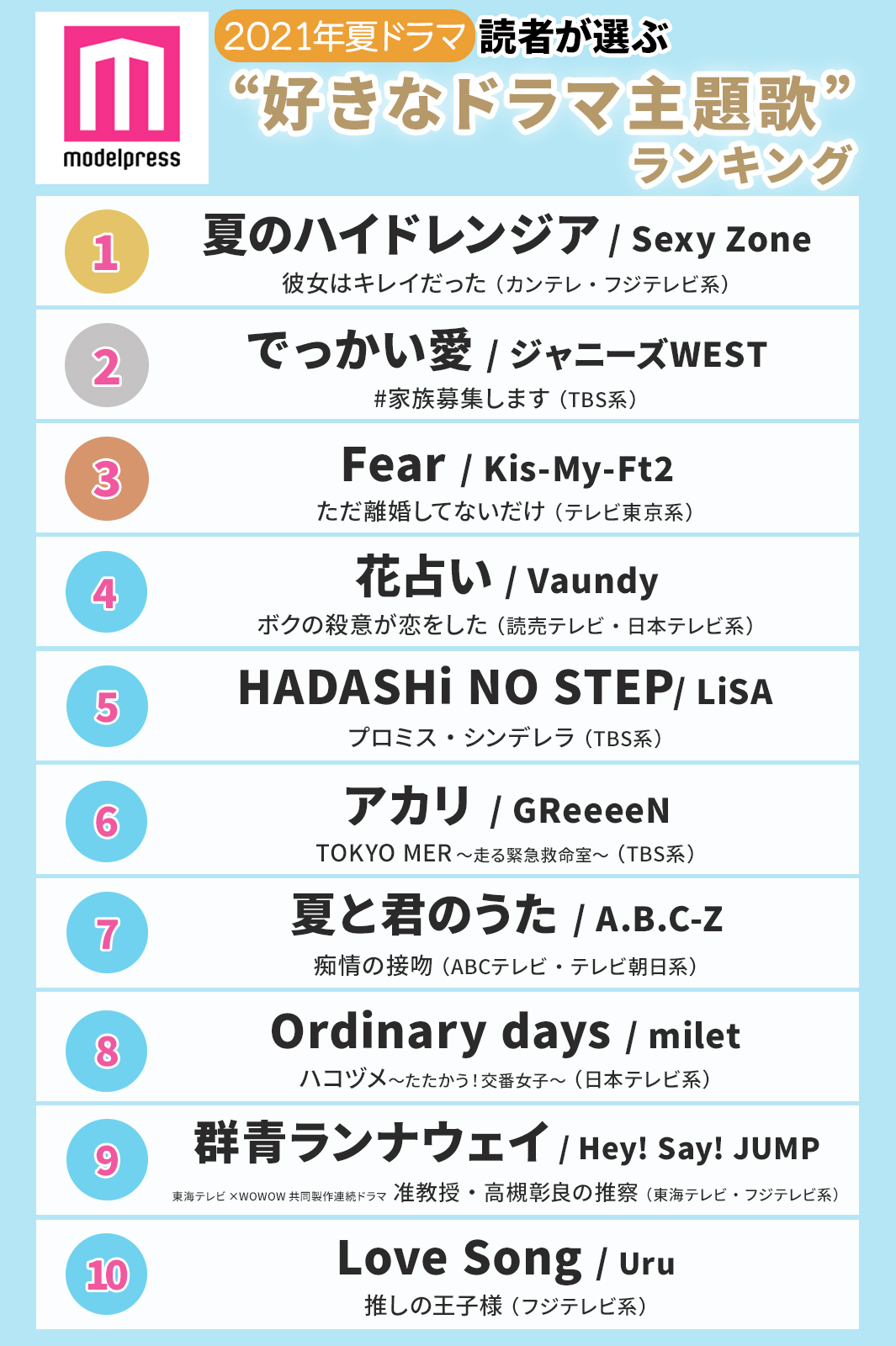 モデルプレス 読者が選ぶ 21年夏 好きなドラマ主題歌 ランキング 夏のハイドレンジア 彼女はキレイだった でっかい愛 家族募集します Fear ただ離婚してないだけ 続いて ボクの殺意が恋をした プロミスシンデレラ の主題歌
