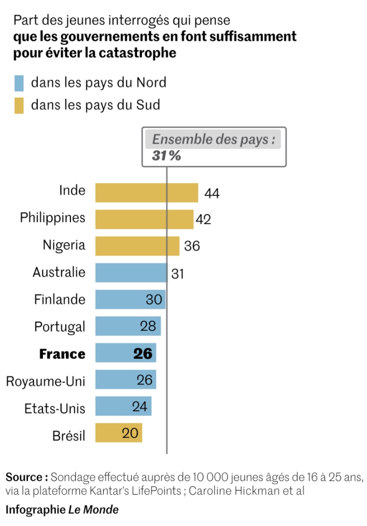 ReveilEcolo's tweet photo. Les médias ont déjà oublié le rapport du #GIEC…mais pas les jeunes:

75 % jugent le futur « effrayant »
Seuls 31% pensent que les gouvernements en font assez

L’ecoanxiété est un marqueur de notre génération. Mais on va continuer à se faire entendre (via @lemondefr &amp; @TheLancet) https://t.co/82CHB8BNxo
