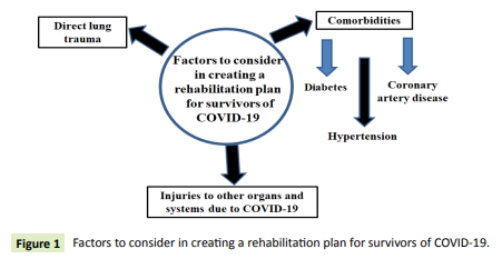 medclinrev's tweet photo. #Pulmonary Rehabilitation for Patients with COVID-19 : 
This review serves as a guide and launching point for the ongoing management of functional and comorbid rehabilitative issues related to #COVID-19.

To know more about this article access: https://t.co/wkK0TpZdsG

#Medical https://t.co/I4VrOFUsNv