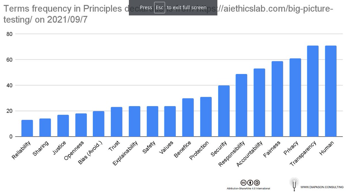 diapasonconsult's tweet image. @MarielzaTalks   you&apos;re right, 117 principles declarations already? Out of the 111 analysed by @aiethicslab  - the most common keyword is #transparency 
#InTouchAIeu #AIAlliance  #AIHLC #FromAmbitionToAction