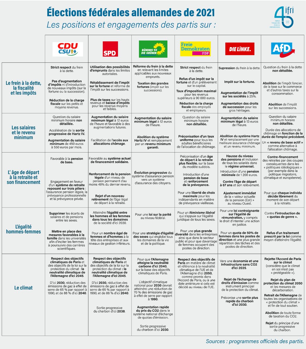 IFRI_'s tweet photo. [#Infographie] 🇩🇪 Élections fédérales de 2021 en #Allemagne. 🔎Frein à la dette, fiscalité, salaires, retraite, égalité hommes-femmes, climat... L'Ifri a compilé les positions et engagements des partis actuellement représentés au #Bundestag sur ces thématiques. 👀 https://t.co/3GfMZKw3cw
