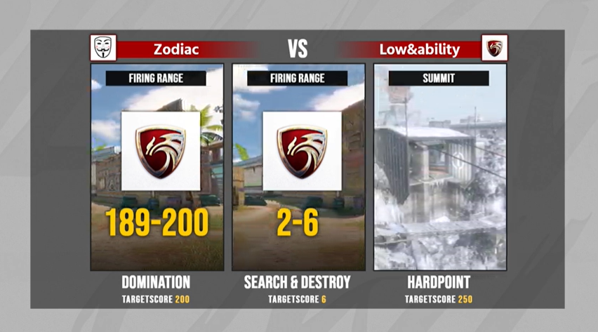 GGLPRO_CODM's tweet photo. 【PLEADES vs Owl杯 準決勝】

⚔️GAME2 SEARCH&amp;DESTROY⚔️

Zodiac(@Zodiac_CoDM)
🆚
Low＆ability(@LA_low_ability)

GAME2はLAの勝利です！
今大会大波乱のアマチュア勢、決勝に進んだのはLAです！！

🔴ライブ配信はコチラ！
https://t.co/JwvfO4oHZA
#PLEvsOwl杯 https://t.co/C0MYi3zMGN