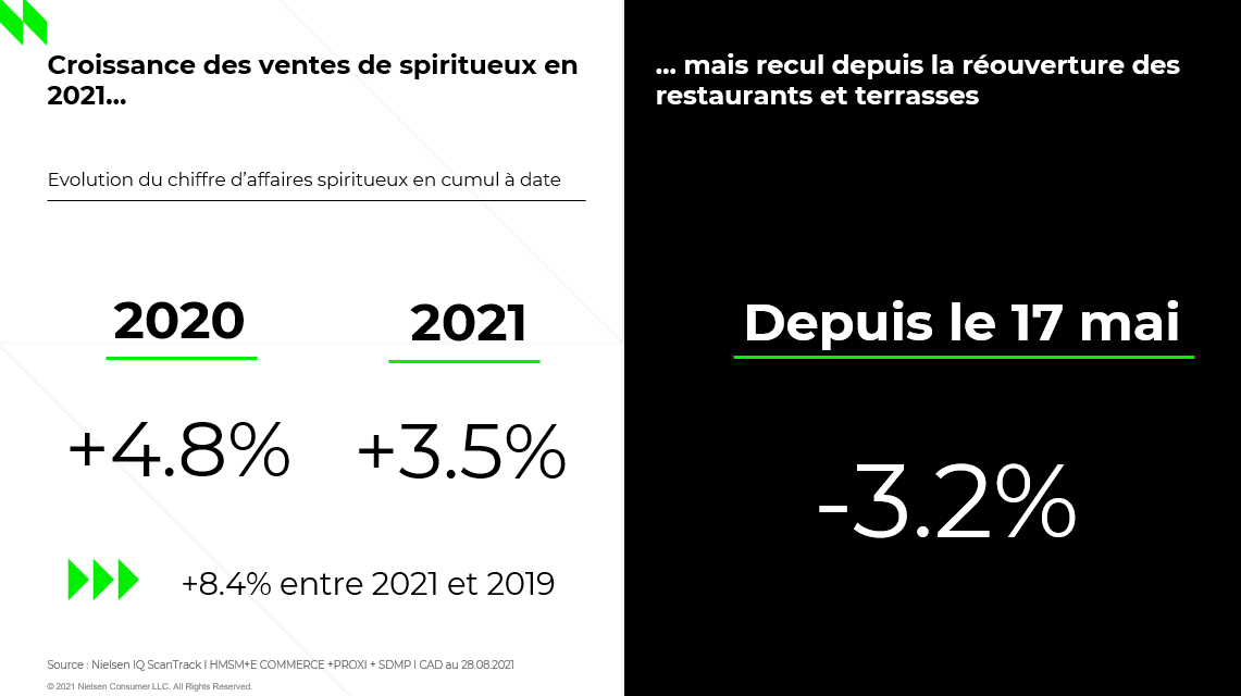 Grande distribution : coup d'arrêt pour les spiritueux depuis le printemps.
#matinalespiritueux @RayonBoissons