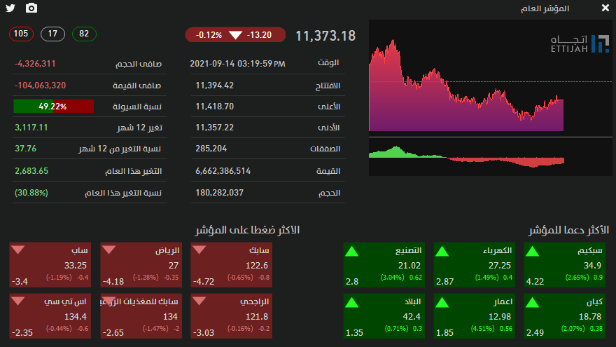 EttijahSA's tweet photo. أغلقت تداولات اليوم على انخفاض في المؤشر العام بلغت نسبته 0.12% بإغلاقه عند مستوى 11373.18 نقطة. بلغ إجمالي السيولة اليوم حوالي 6.662 مليار ريال، نتج منه آخر لحظات التداول صافي سيولة -104 مليون ريال. #تداول #تاسي #سوق_الاسهم #السعودية #اسهم https://t.co/6IxoW9SNqZ