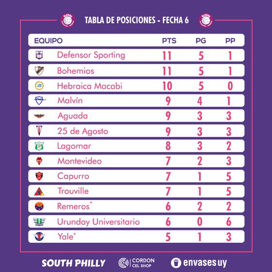 Tabla de posiciones luego de la disputa de la Fecha 6 de forma parcial, quedando pendiente el juego Remeros (Mercedes)-Yale.

📸 <a href="/alerasuy/">Aleras UY 🏀</a>