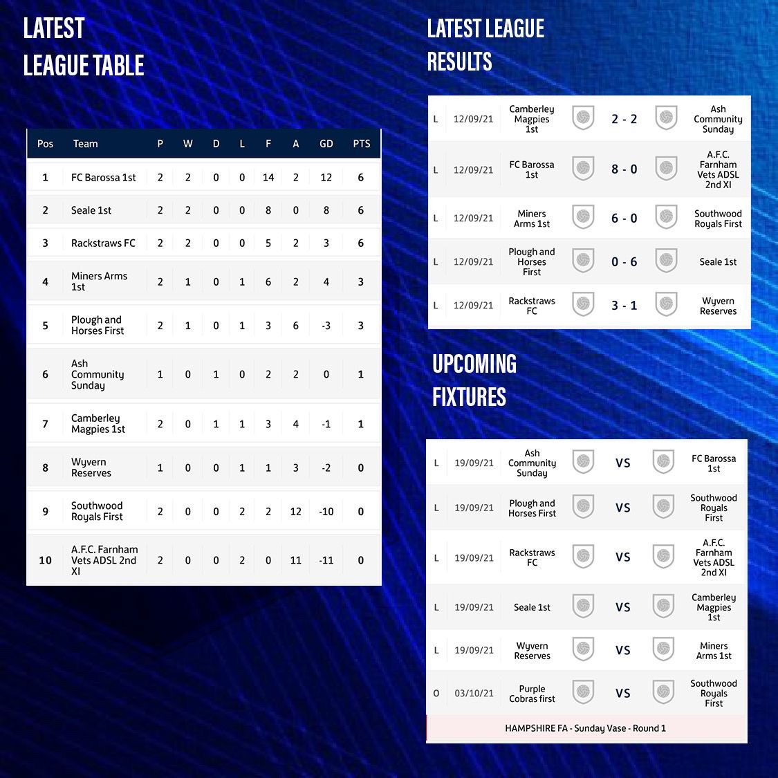 How the season is shaping up so far. Up next for the Plough is another new team in Southwood Royals this coming Sunday👇🏻 #phfc