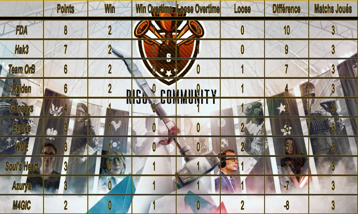 ⚔️Résultats⚔️
Bonjour à tous, voici le classement après 3 journées de Risus, nous espérons vous voir nombreux ce vendredi !