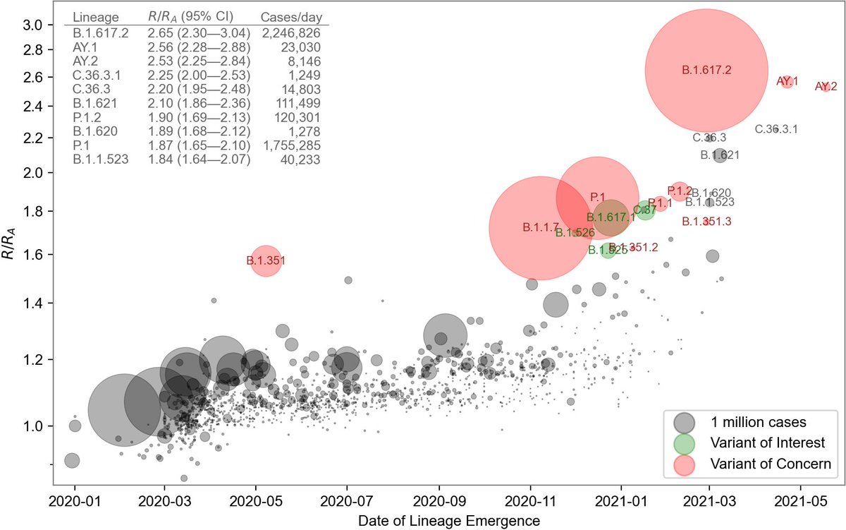 ftzo's tweet photo. We used @PyroAi to infer transmissibility of all SARS-CoV-2 lineages based on 2.1 million genomes. Joint work with @glipsnort @jesse_pyle @LubanLab @bronwynmacinnis @PardisSabeti Jacob Lemieux &amp; others @broadinstitute 
https://t.co/dCYiL3QKvy https://t.co/QspV9dBjFL