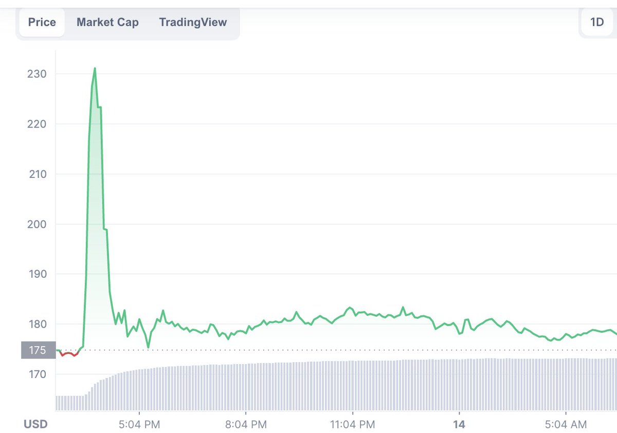 Continuum3000's tweet photo. #Litecoin (LTC) gained 28.9% in a 24 hour period after the fake news went viral, but since the report was confirmed as phony, LTC prices saw all those gains erased. LTC is now a few percentages lower than before the spike.
#LiteCoinWalmart #Continuum3000 #blockchain #fakenews https://t.co/yeImVbZ2d2