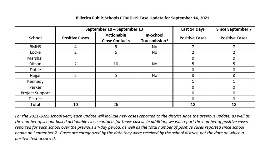 Please see today's update on positive COVID-19 cases in <a href="/BillericaPS/">Billerica Schools</a> for 9/10-9/13. Updates are on Tuesdays and Fridays by 4:00pm.