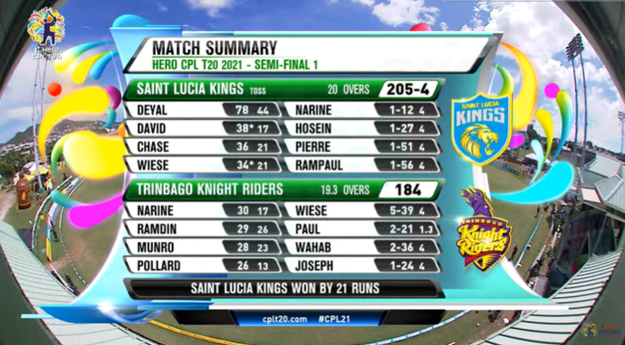 SLK won by 21 runs and qualified for the final of #CPL21 
#TKRvSLK