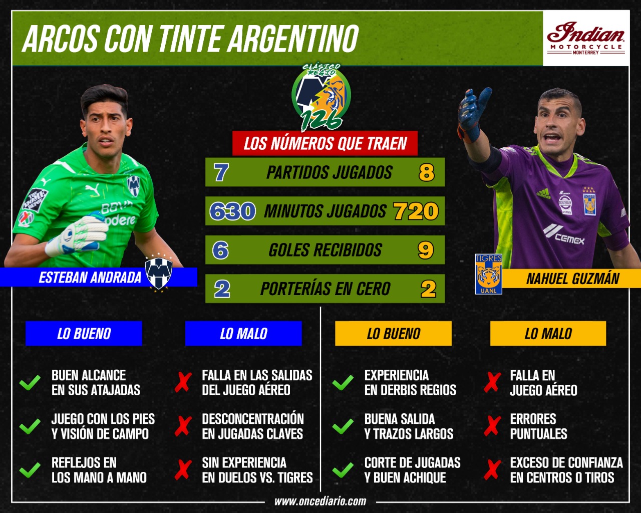 Arcos con tinte argentino: Esteban Andrada (Rayados) vs. Nahuel Guzmán (Tigres)