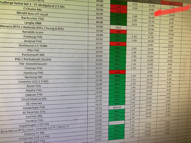 TheTipsterGuide's tweet photo. Imagine going on a run like this and still being in negative for the month @GambIingPro

That’s what crap odds do for you, one loss needs at least 3 wins to get back, currently down in Sept https://t.co/rFyTSN5FiR