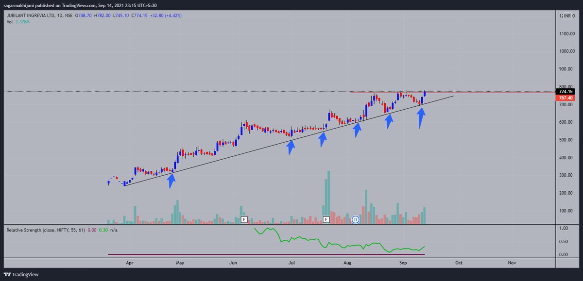 #JUBLINGREA  jubilant ingrevia 

Stock is trading in its channel since listing,

Big move possible once channel is broken on the upside. Volumes are decent as well.

It has already given a horizontal breakout.

#stockmarkets #StocksToBuy #StockMarketindia