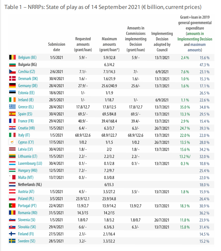 SapalaMagdalena's tweet photo. Where are we with the implementation of the #RecoveryInstrument and #RRF?
State of play as of today!👉
https://t.co/fuDl1ureRg https://t.co/M1LgMLdDO0