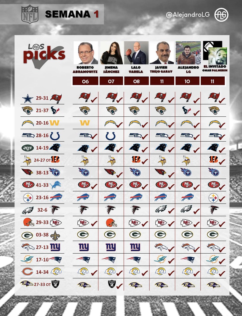 AlejandroLG's tweet photo. #LosPicksNFL 🏈
#RESULTADOS SEMANA 1

Así arrancamos la semana 1, con Javier Trejo Garay y #LosInvitados liderando. 

✅ @RobAbramowitz 
✅ #JimenaSánchez 
✅ @LaloVarelaTV 
✅ @trejogaray 
✅ @AlejandroLG 
✅ Invitado de la semana: @omivcuri https://t.co/wWGLMRlzP1