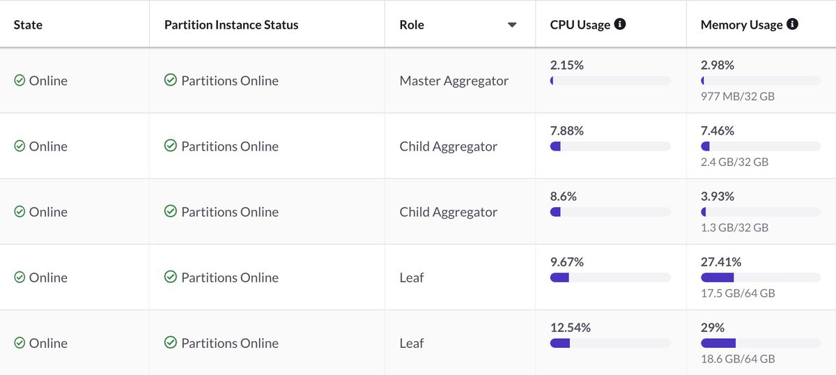 JackEllis's tweet image. So what&apos;s changed?

1) We moved our queue workers to Heroku and use persistent connections. This means we aren&apos;t open/closing millions of connections anymore, and we have the 3,000 Lambda burst concurrency dedicated to the HTTP layer.

2) We dropped DynamoDB for SingleStore.
