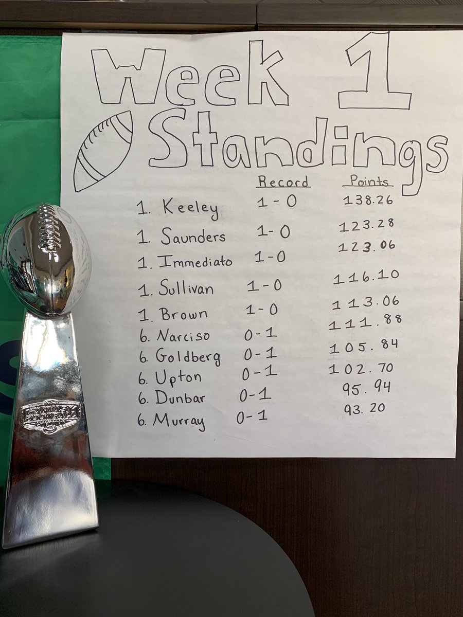 MarinersOfMaine's tweet photo. Staff Fantasy Football League Week 1 Standings! Overall recap: Marketing/Broadcasting comin’ in HOT 🥵🔥 https://t.co/XKDrMo2bgX