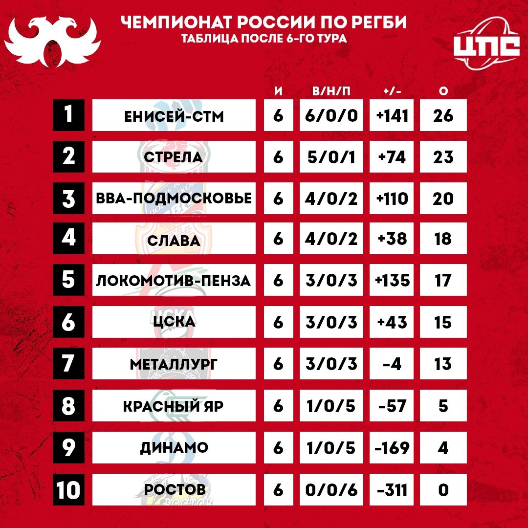 In the Russian League, <a href="/Enisei_STM/">Енисей-СТМ</a> stay perfect after week 6