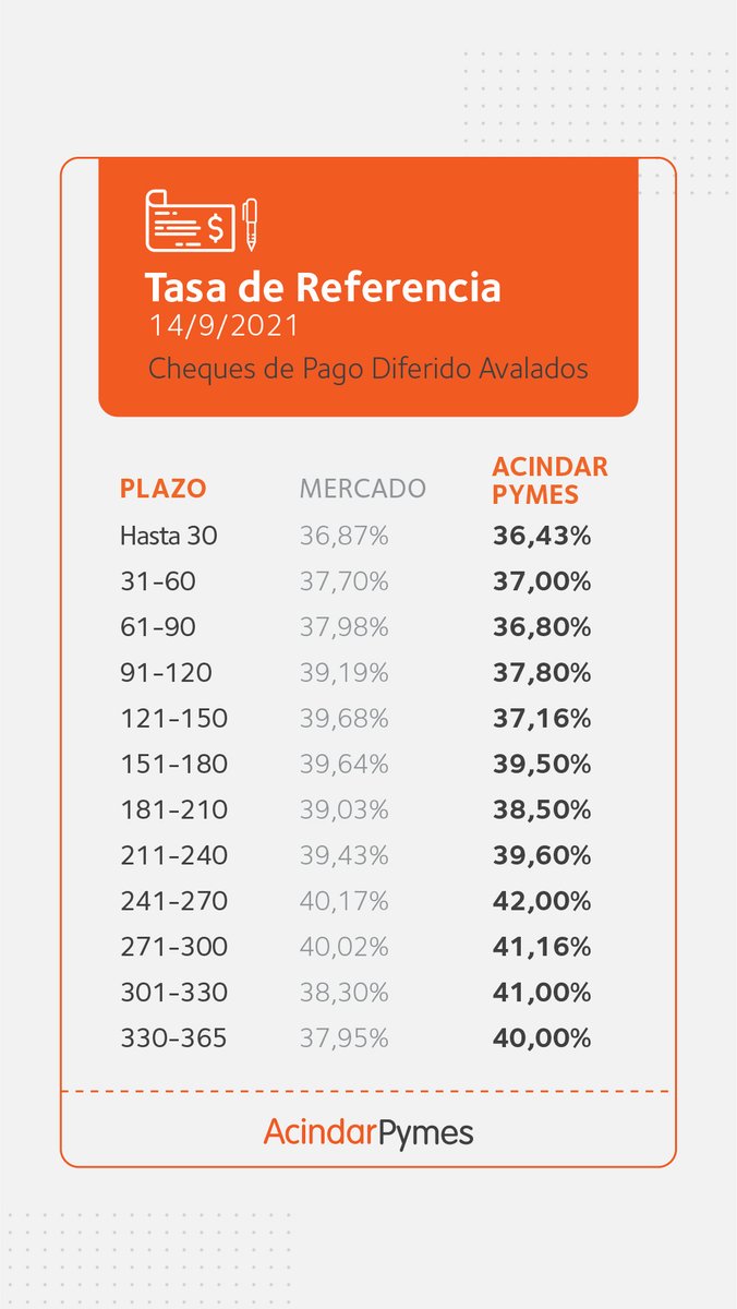 AcindarPymes's tweet photo. En #AcindarPymes tenemos las mejores tasas del mercado.
¡Solicitanos tu aval hoy! https://t.co/mLrGnJwcwj