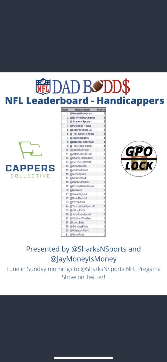 GreatWhiteJawz's tweet photo. 3-1 week 1 and hit both 2U
Had a great week 1 and we’re tied for 1st in this deep contest. I would appreciate as much support as possible on this. Let’s keep grinding this out, a lot of work left to be done. Shoutout to @CappersCollect for inviting me. #DadbODDS #NFLLeaderboard https://t.co/H6RUFRHJer