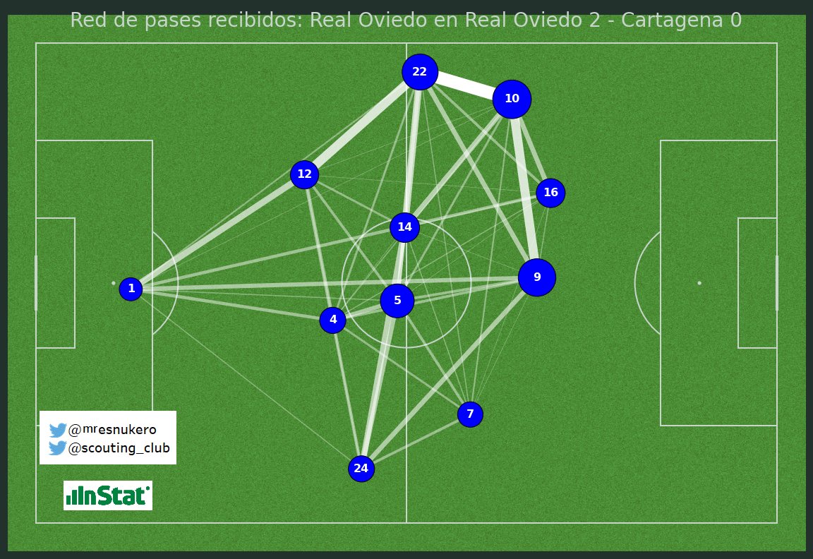 #RealOviedo Red de pases (dados y recibidos) de la victoria frente al Cartagena.
No sorprende la situación tan avanzada con balón de Cornud, pero esa zona del campo es la que más pases lleva (Calvo - Cornud - Borja - Obeng/Bastón)